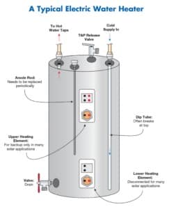 Common Symptoms: Broken Dip Tube in a Water Heater